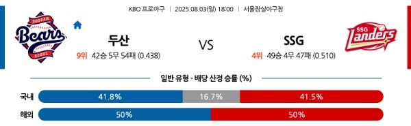 두산 vs SSG