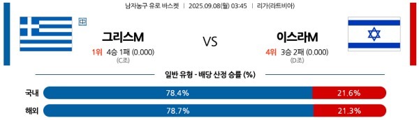 그리스 vs 이스라엘